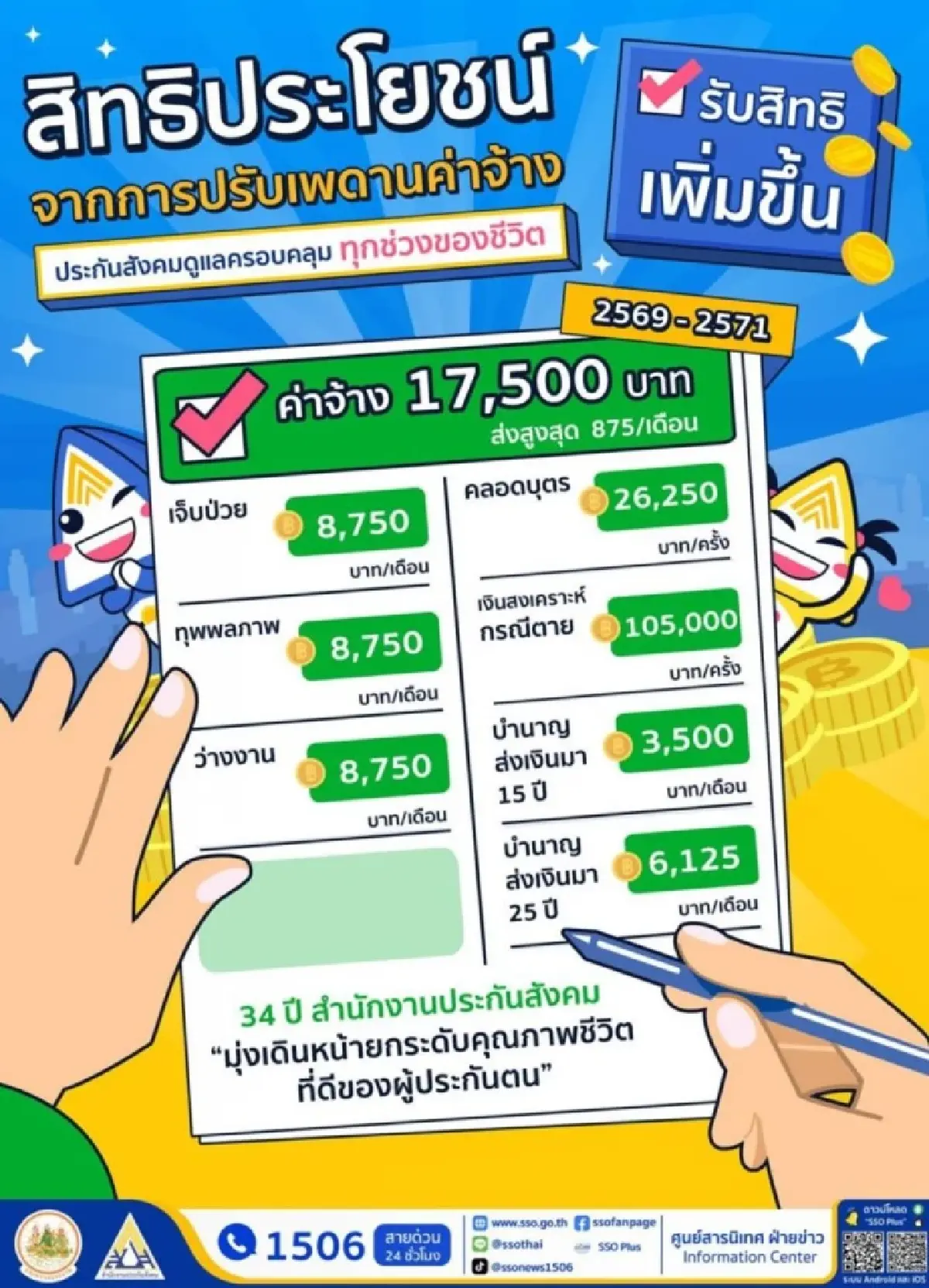 สปส. ตอบชัด ปี 69 'ผู้ประกันตน' กลุ่มไหนบ้าง ต้องจ่ายเงินสมทบเพิ่มเป็น 875 บาท