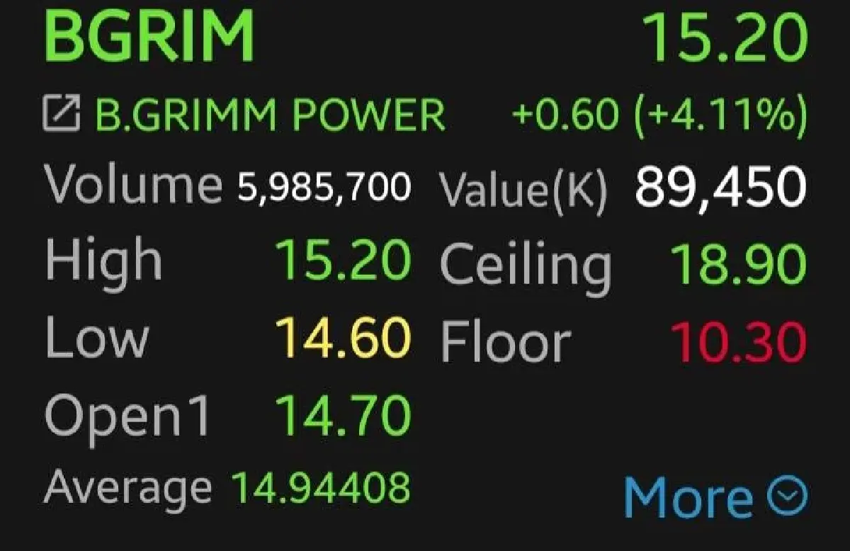 9 หุ้นโรงไฟฟ้าบวกคึก BGRIM-GPSC นำกลุ่ม 4.11% อานิสงส์น้ำมันร่วงแรง เก็งกนง.หั่นดอกเบี้ย