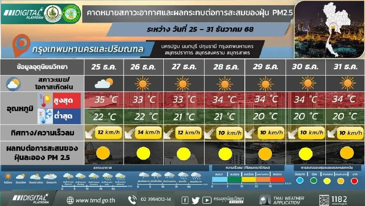 หนาวข้ามปี กรมอุตุ ประกาศ มวลอากาศเย็นปกคลุมไทย อุณหภูมิลด 5°C