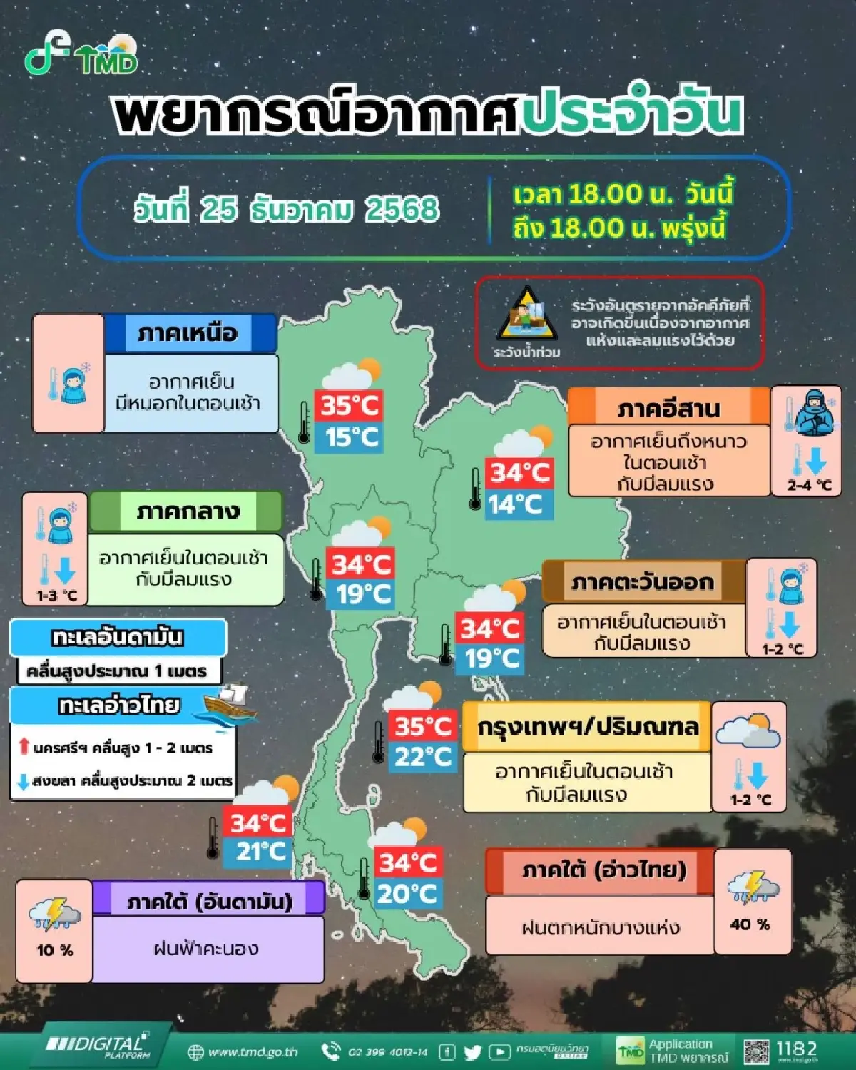 มรสุมแรง เตือน 6 จังหวัดภาคใต้ ฝนตกหนัก เสี่ยงน้ำท่วม อีสานอุณหภูมิลด 2-4 องศา