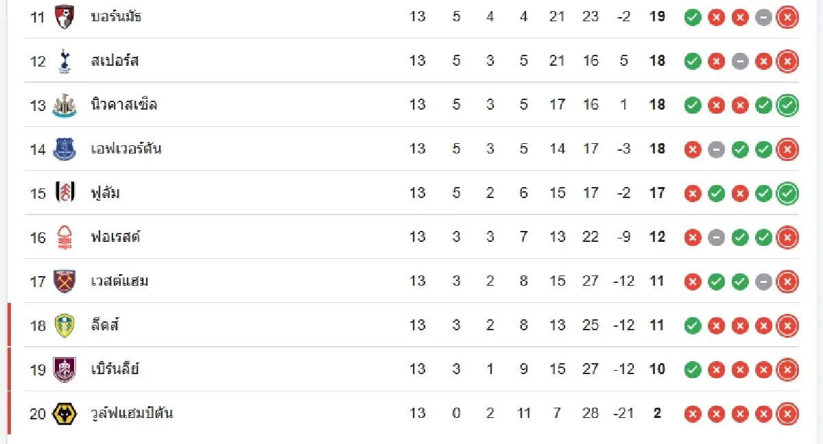 ผลบอลเมื่อคืน 'นิวคาสเซิ่ล 2-2 สเปอร์ส' ดูตารางคะแนนพรีเมียร์ลีก