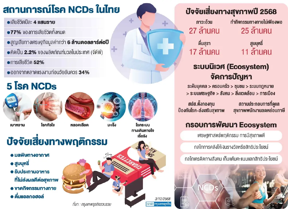 NCDs ทำลาย ศก.ปีละ 6 ล้านดอลลาร์  สร้าง Ecosystem ลดตกงานก่อนวัย 86%