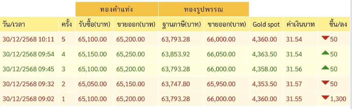 ราคาทองวันนี้ 30 ธ.ค.68 ทองแท่ง  เปิดตลาด ร่วงแรง 1,300  บาท