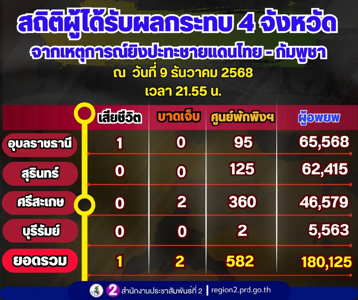 สรุปยอดผู้เสียชีวิต เหตุปะทะไทย-กัมพูชา 4 จังหวัด อพยพ 1.8 แสนคน