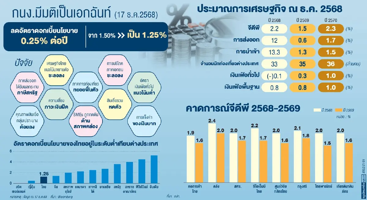 เศรษฐกิจซึมยาว โตต่ำศักยภาพ กนง.เอกฉันท์ ลดดอกเบี้ย 0.25% คุมเข้มค่าบาท