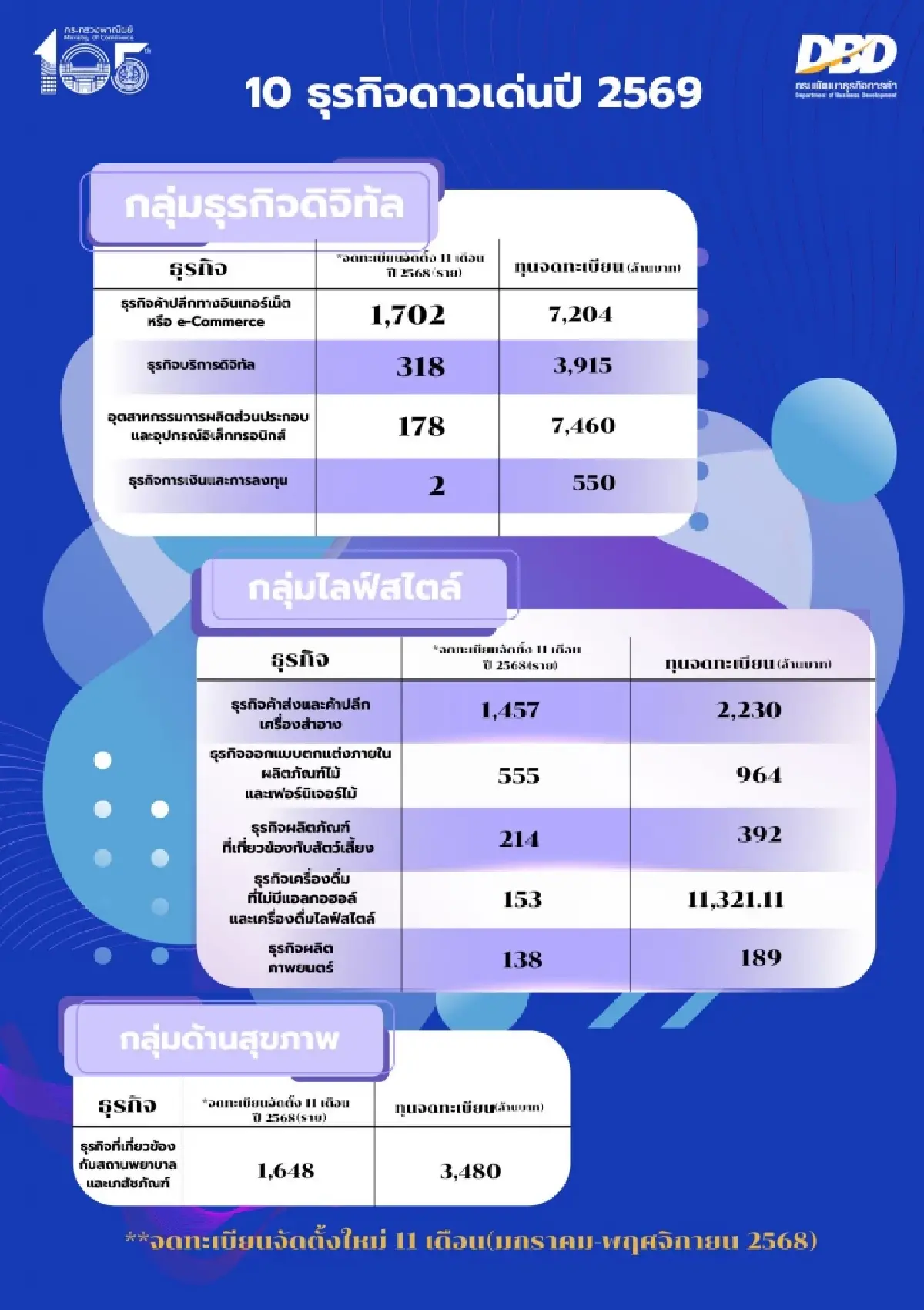 พาณิชย์ เผย 10 ธุรกิจดาวรุ่งปี 2569 เทรนด์ดิจิทัล-ไลฟ์สไตล์-สุขภาพ มาแรง