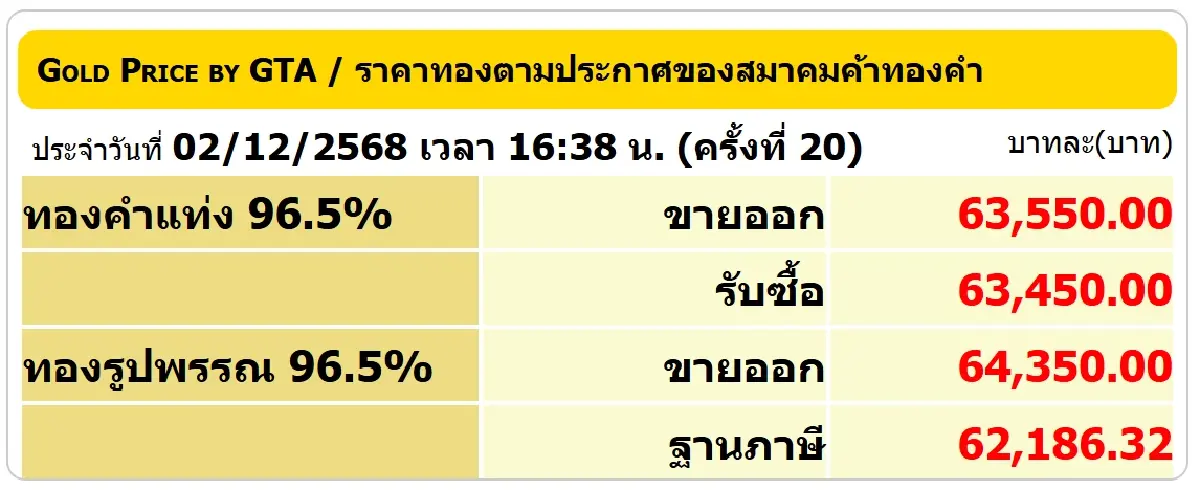 ราคาทองคำวันนี้ (2 ธ.ค. 68) ปรับ 20 ครั้ง ล่าสุด ปิดตลาด ลบ 850 บาท