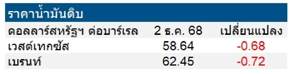 เวสต์เทกซัส 58.64 ดอลลาร์สหรัฐฯ /บาร์เรล เบรนท์ 62.45 ดอลลาร์สหรัฐฯ /บาร์เรล