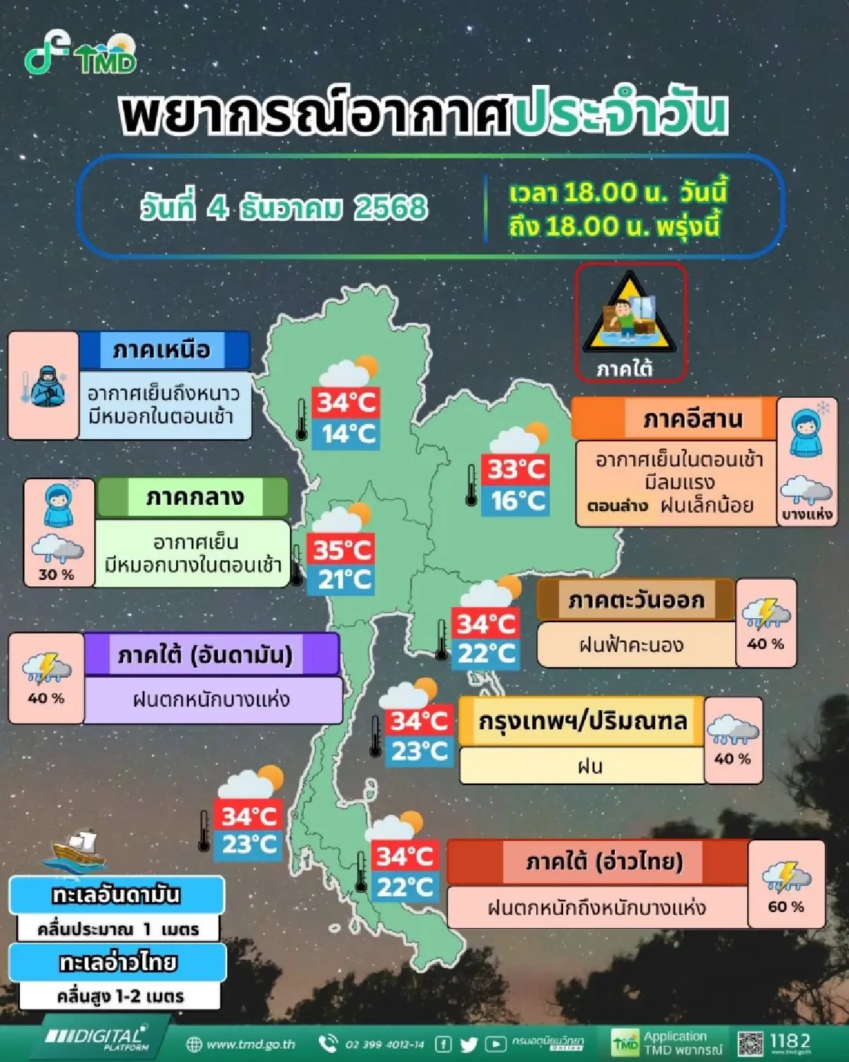 ฝนถล่มอีกระลอก! เตือน 7 จังหวัดใต้ ฝนตกหนักถึงหนักมาก เหนือ-กทม. ค่าฝุ่นพุ่ง