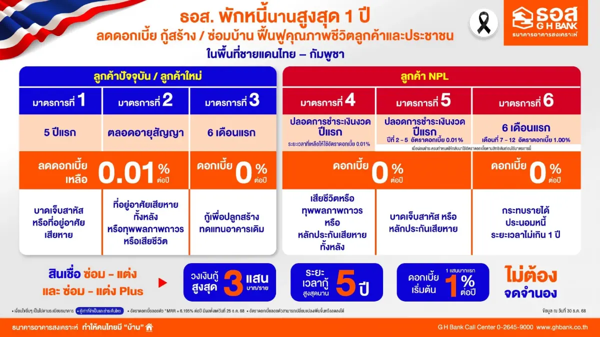 เช็ก! ธอส. พักหนี้นาน 1 ปี ลดดอกเบี้ย กู้สร้าง ซ่อมบ้าน ลูกค้าชายแดนไทย-กัมพูชา