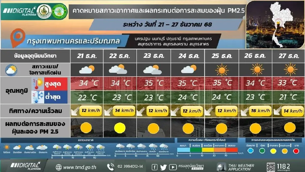 หนาวทั้งสัปดาห์ กรมอุตุ ประกาศ มวลอากาศเย็นแผ่ปกคลุม อุณหภูมิลด 21-27 ธ.ค.
