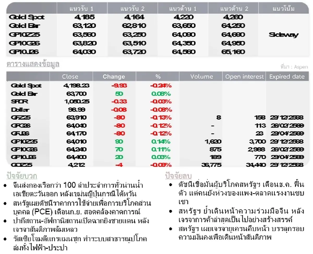 Gold Futures : บล.โกลเบล็ก  ราคาทองวันนี้   4,207.07  U$/ทรอยเอาน์ซ