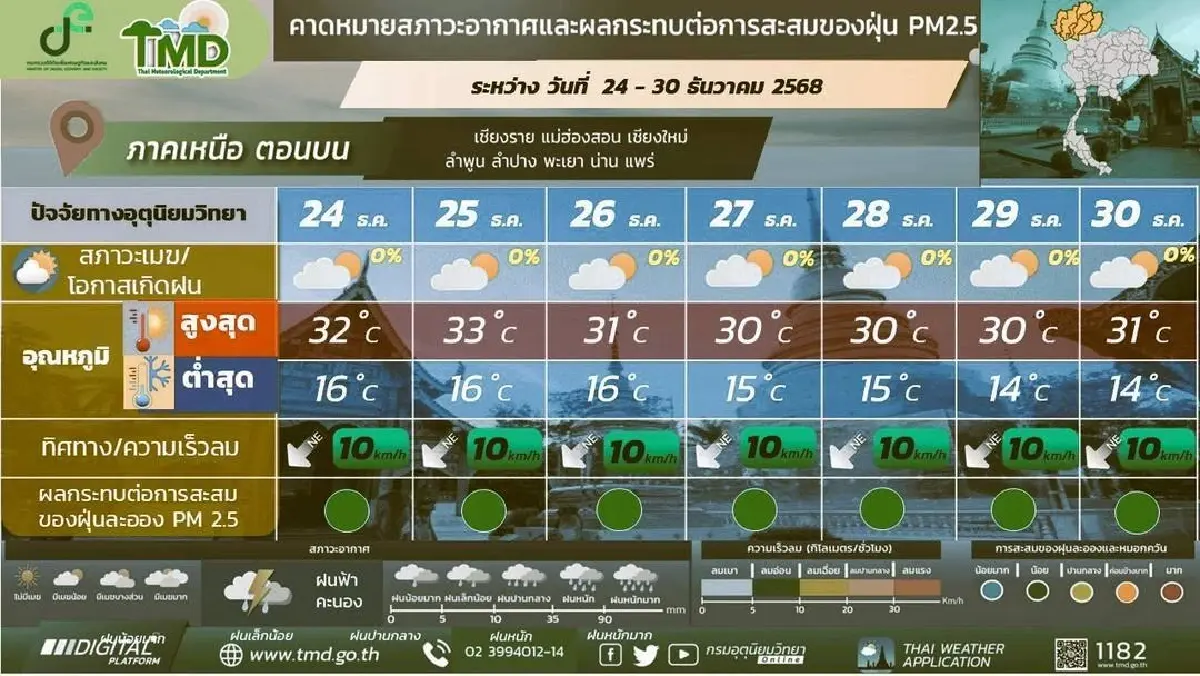 กรมอุตุ เตือน อากาศแปรปรวน อุณหภูมิลดฮวบ 4°C ภาคใต้ มรสุมเข้า ฝนตกหนัก