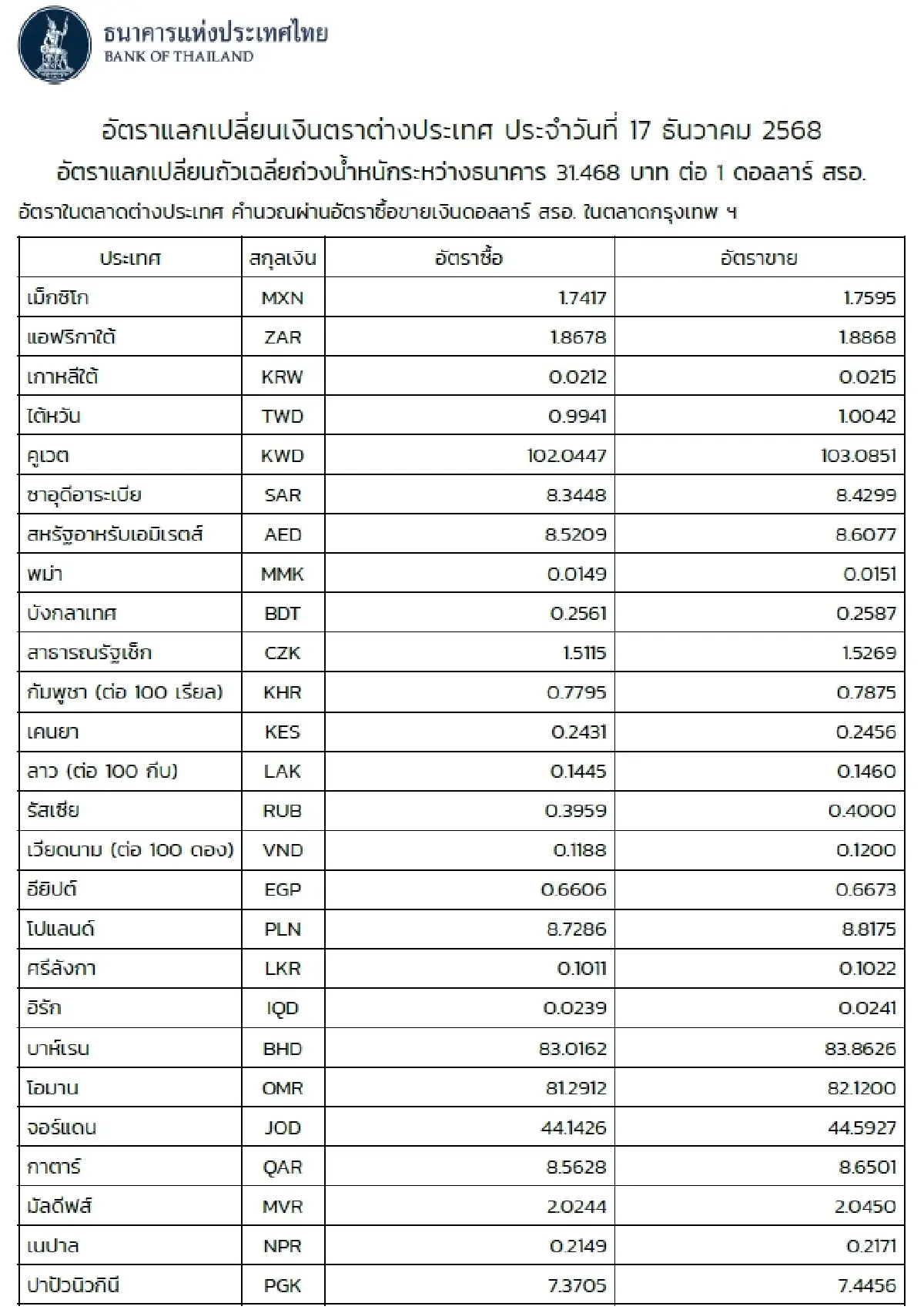 (ธปท.) อัตราแลกเปลี่ยนเงินตราต่างประเทศ ประจำวันที่ 17 ธันวาคม 2568
