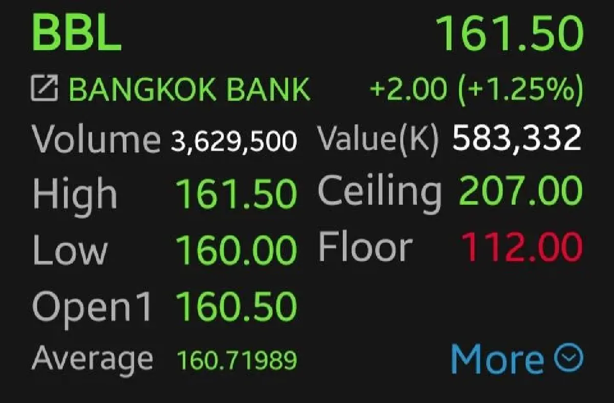 7 หุ้นแบงก์กอดคอบวก BBL-KKP พุ่งนำกลุ่ม 1.25% รับแรงหนุนมาตรการ'พักหนี้' ช่วยน้ำท่วม