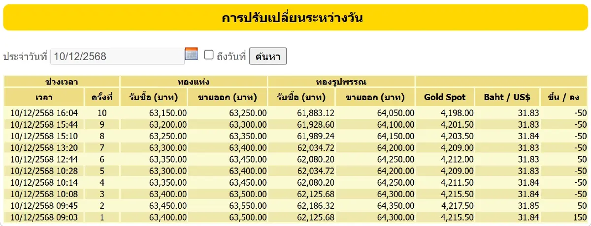 ราคาทองคำวันนี้ (10 ธ.ค. 68) ปรับ 10 ครั้ง ล่าสุด ปิดตลาด ลบ 100 บาท