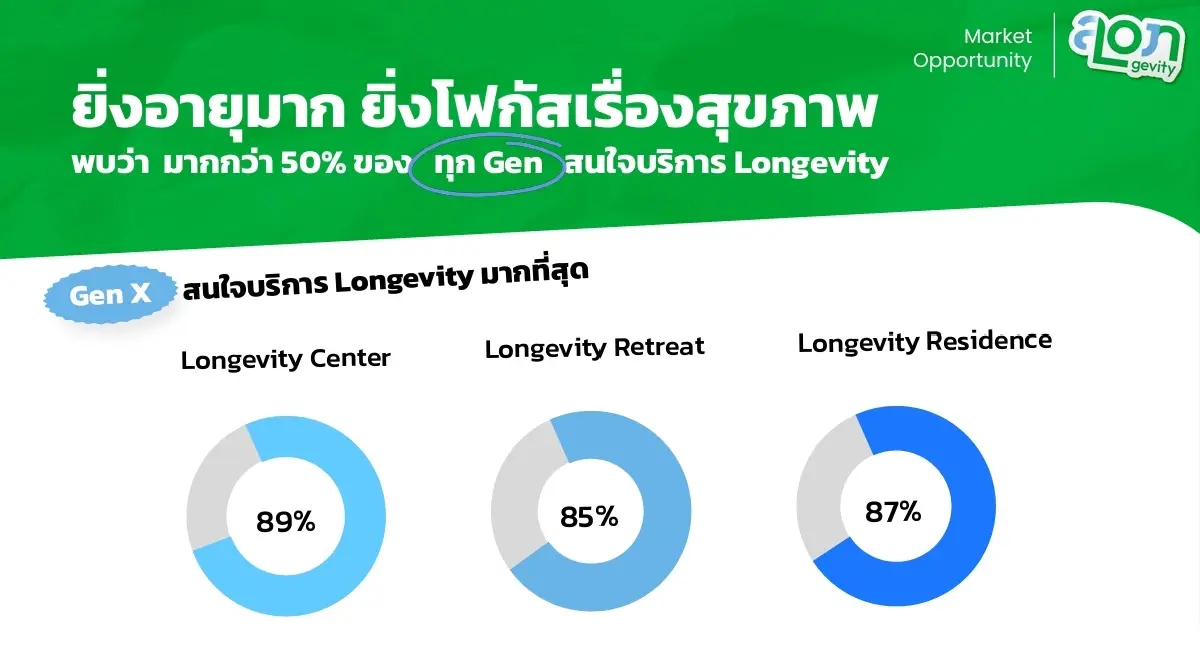 3 Gen ดันตลาดสุขภาพพุ่ง! Longevity Economy ไทยโตติด Top โลก 30%