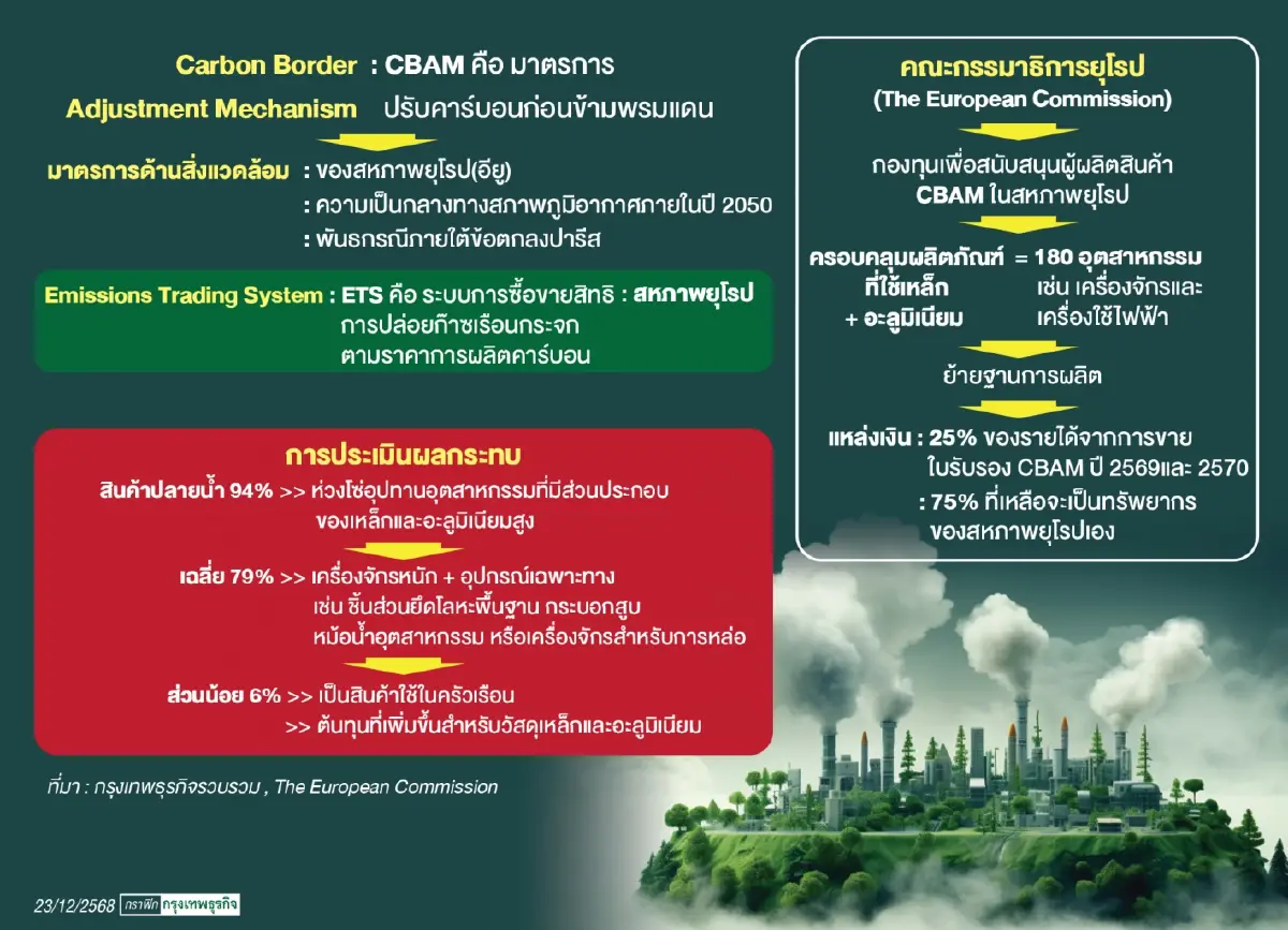 อียูผุด‘กองทุนCBAM’สกัดอุตฯ180รายการ      ย้ายฐานซบแหล่งไร้ต้นทุนภาษีคาร์บอน