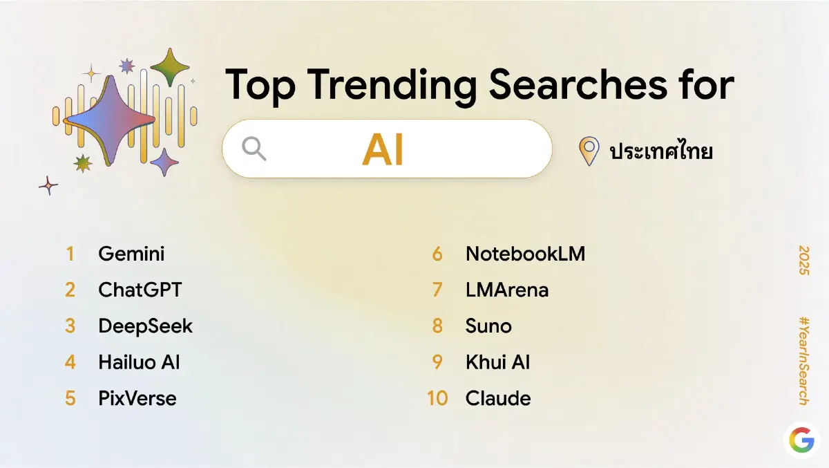 'Google' เผยเทรนด์คำค้นหายอดฮิตประจำปี 2568 AI แรง! ติดอันดับท็อป