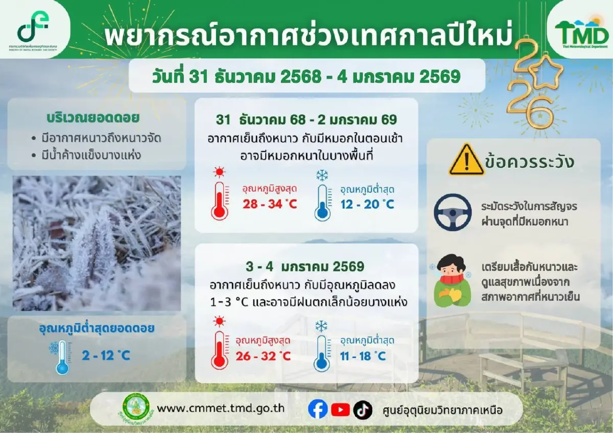 หนาวข้ามปี กรมอุตุ พยากรณ์อากาศ ช่วงปีใหม่ 2569 มวลอากาศเย็นแผ่ปกคลุม
