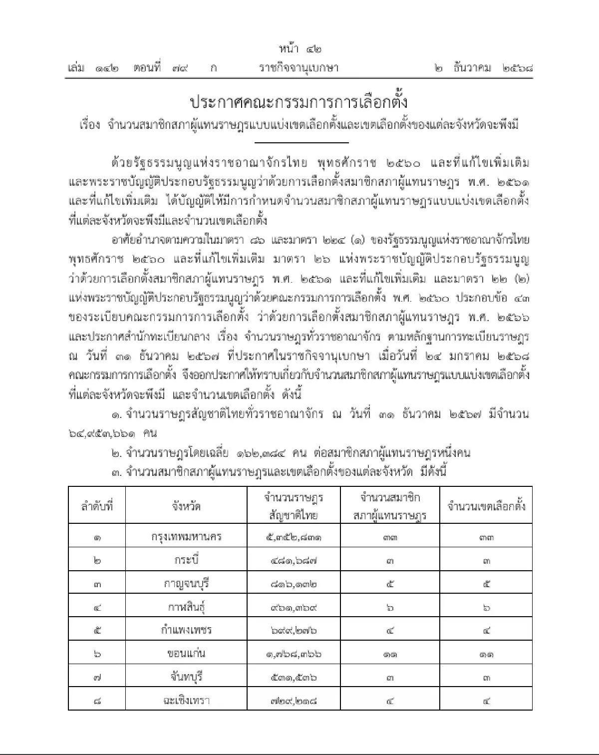 ลงราชกิจจาฯ ประกาศ กกต. จำนวน สส.แบบแบ่งเขต - เขตเลือกตั้งของแต่ละจังหวัด