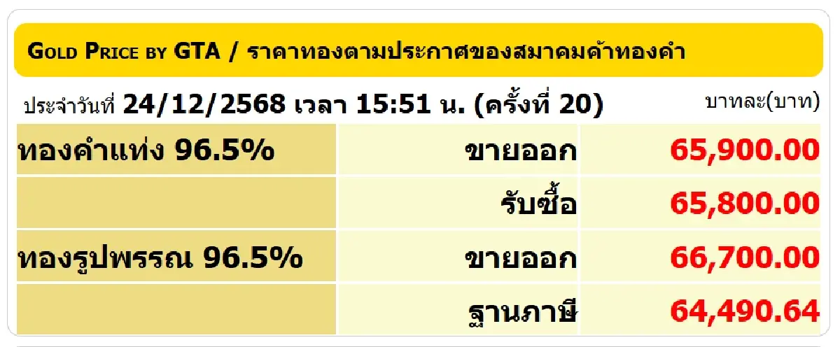 ราคาทองคำวันนี้ (24 ธ.ค.) ปรับ 20 ครั้ง เช็กราคาทอง ล่าสุด หลังปิดตลาด