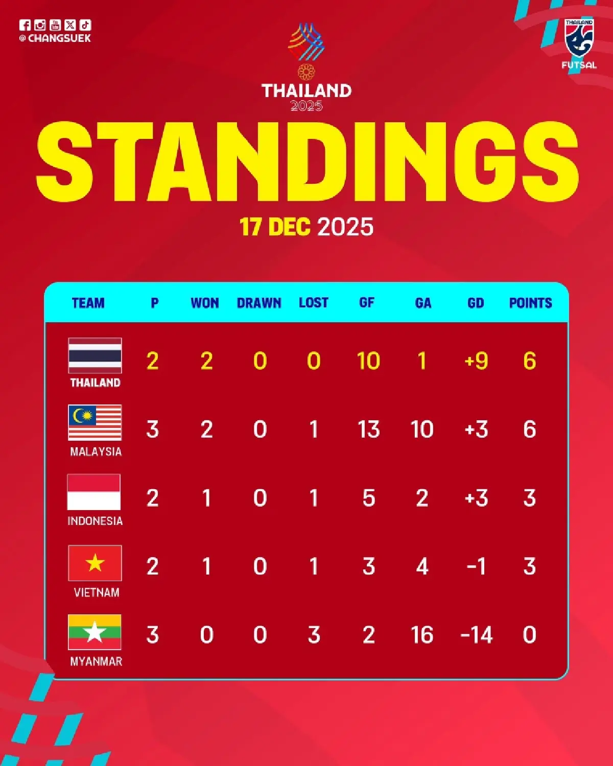 ดูฟุตซอลสด ‘เวียดนาม พบ ทีมชาติไทย’ ถ่ายทอดสด 'ซีเกมส์ 2025'