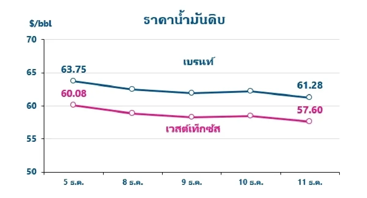 Thaioil Weekly Oil Market and Outlook as of 15 December 2025