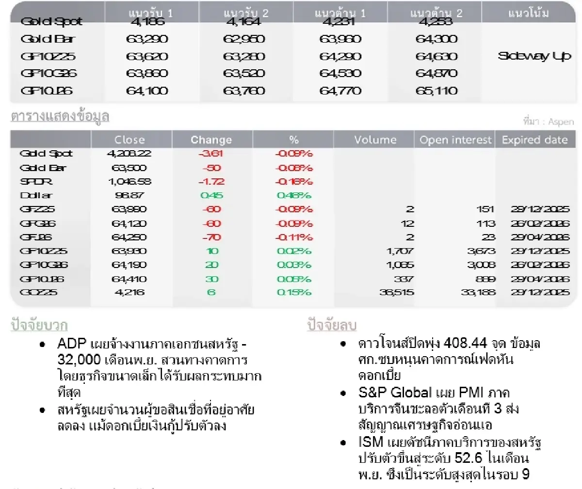 Gold Futures : บล.โกลเบล็ก  ราคาทองวันนี้   4,196.81  U$/ทรอยเอาน์ซ