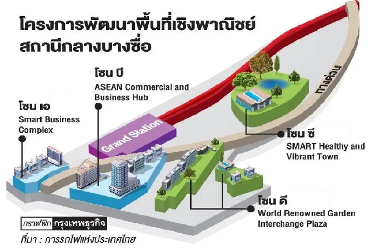 รฟท. ลุยที่ดินเชิงพาณิชย์ 'สถานีกลางบางซื่อ' เริ่มสร้างปี 69