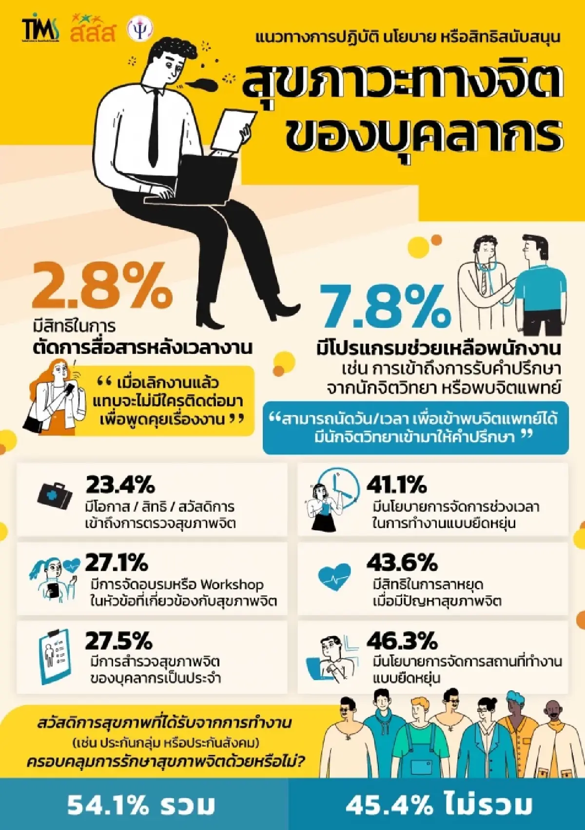 2 ใน 3 คนไทยเครียดไม่รู้ตัว ทำร้ายชีวิต ‘คนวัยทำงาน’ ชวนดูแลสุขภาพใจ