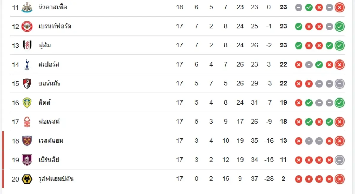 ผลบอลวันนี้ แมนยู 1-0 นิวคาสเซิ่ล ดูตารางคะแนน พรีเมียร์ลีก อังกฤษ