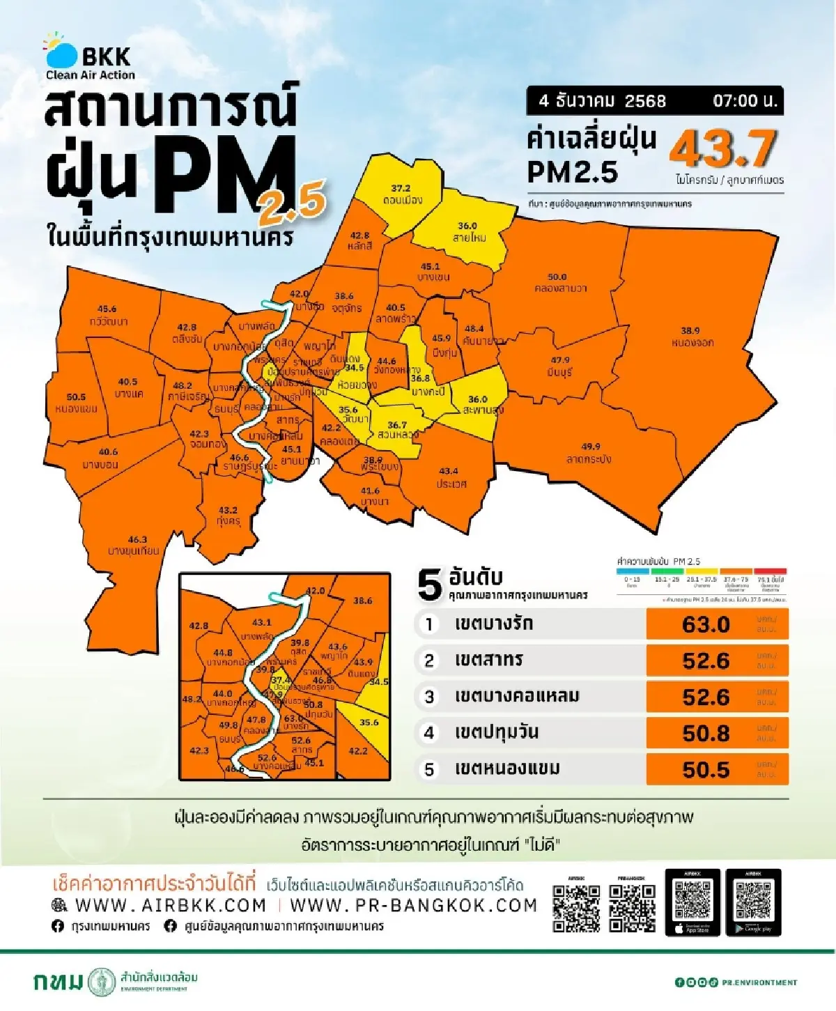 หายใจลำบากทั่วกรุง ค่าฝุ่น PM2.5 สูงเกิน 'บางรัก' หนักสุด แนะ WFH