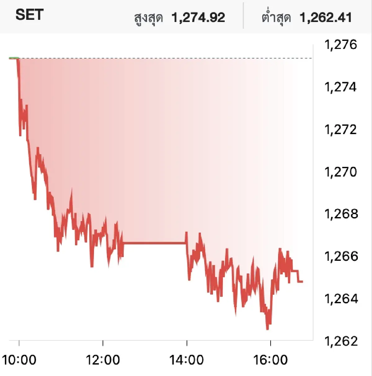 ตลาดหุ้นไทยวันนี้ (25 ธ.ค.) ปิดลบ 10.56 จุด ชะลอการซื้อขายช่วงหยุดยาว