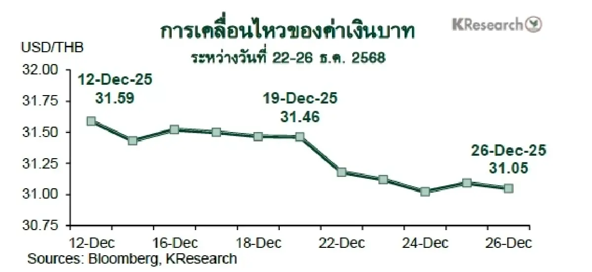 MONEY AND STOCK MARKET REVIEW วันที่ 22-26 ธันวาคม 2568