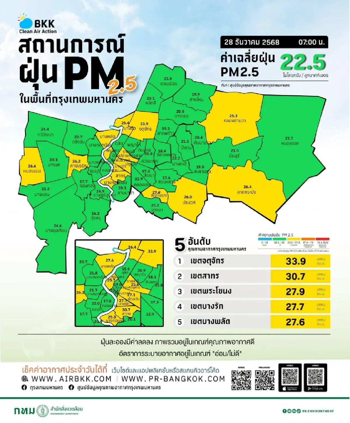 ค่าฝุ่น PM 2.5 กทม. วันนี้ คุณภาพอากาศอยู่ในเกณฑ์ดี ‘จตุจักร’ ฝุ่นสูงสุด