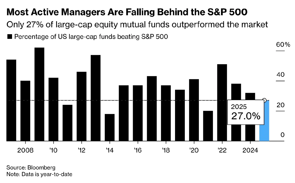   เงินทุนไหลออกจากกองทุนรวมเชิงรุก ทะลุล้านล้านดอลลาร์ในปี 2025