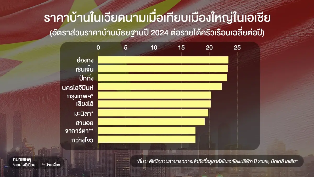 บ้านเวียดนาม ‘แพงเกินเอื้อม’ ยิ่งกว่าสิงคโปร์ ดับฝันชนชั้นทำงาน