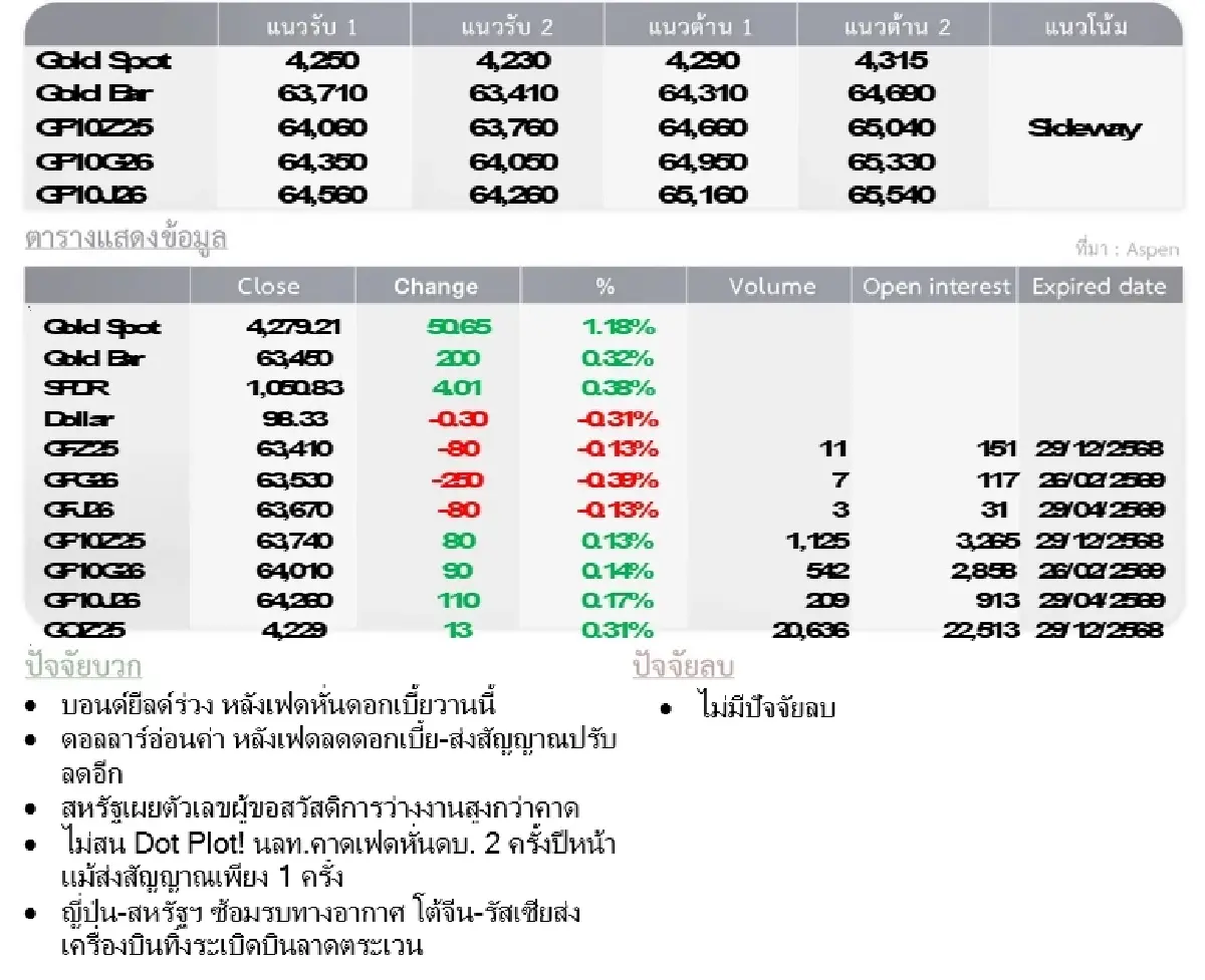 Gold Futures : บล.โกลเบล็ก ราคาทองวันนี้  4,267.71  U$/ทรอยเอาน์ซ