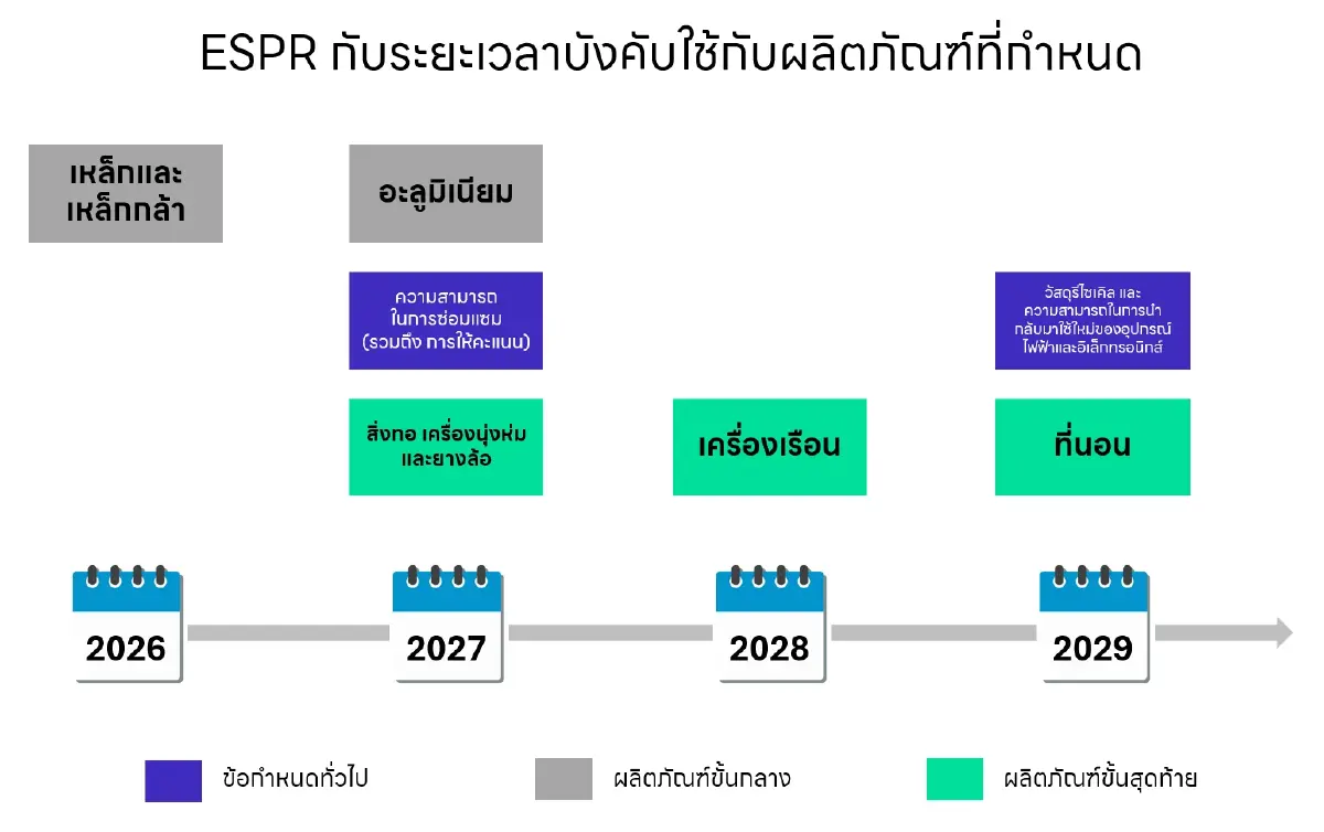 ยุโรปจะเริ่มใช้ พาสปอร์ตดิจิทัลของผลิตภัณฑ์ ในปี ค.ศ. 2026