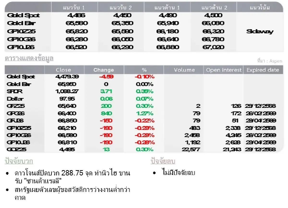 Gold Futures : บล.โกลเบล็ก  ราคาทองวันนี้  4,479.40  U$/ทรอยเอาน์ซ