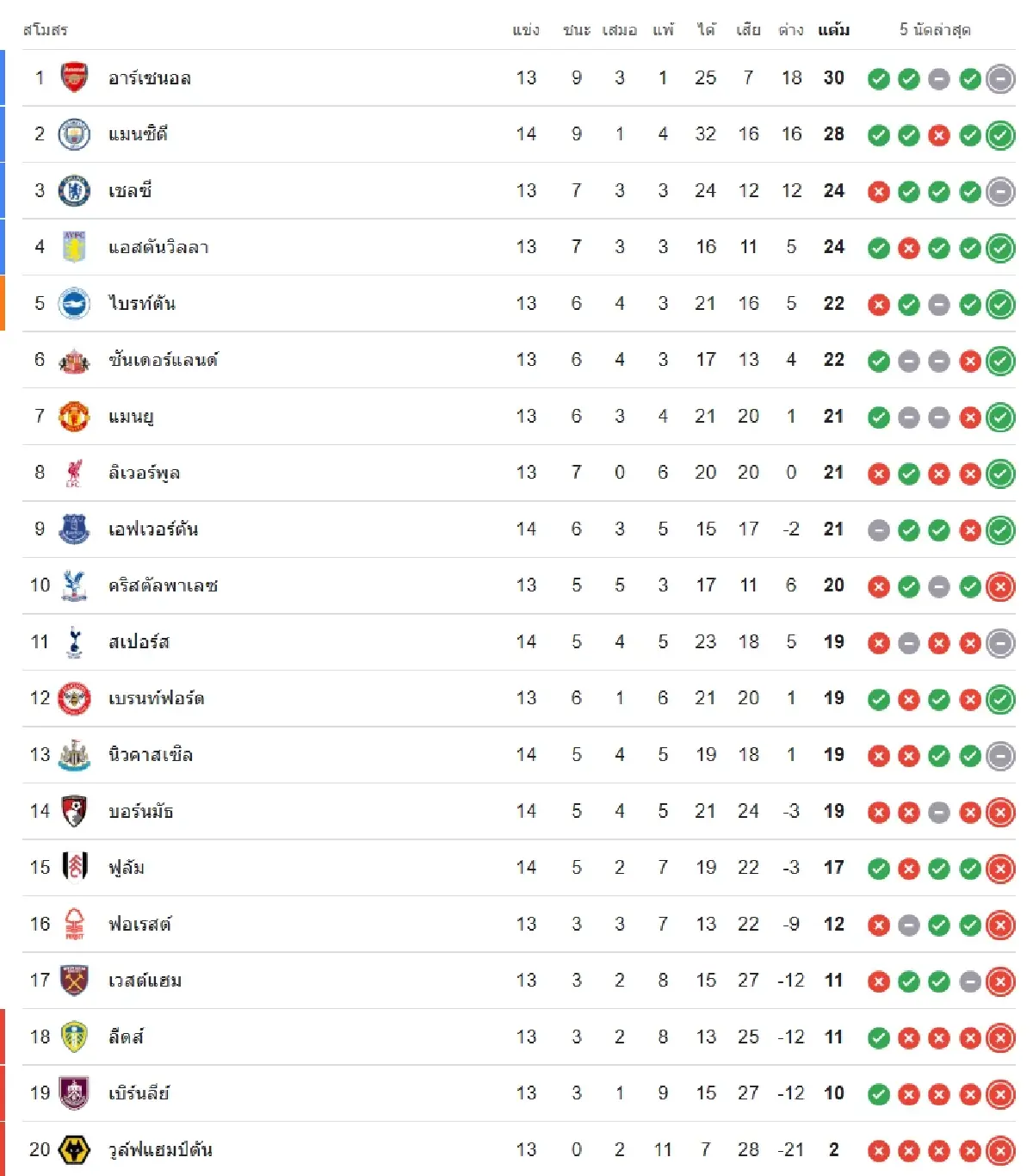 ดูบอลสดฟรี ‘อาร์เซน่อล พบ เบรนท์ฟอร์ด’ พรีเมียร์ลีก เกมกลางสัปดาห์