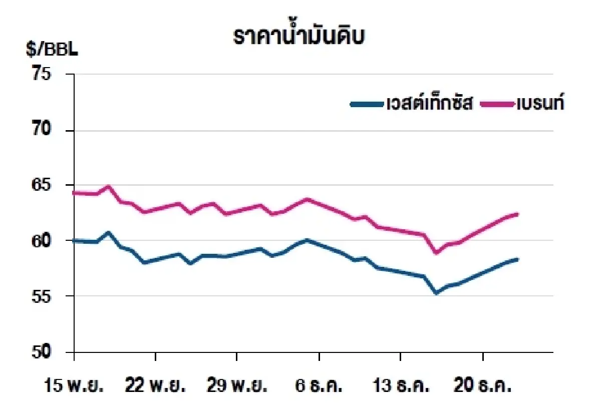 เวสต์เทกซัส 58.38 ดอลลาร์สหรัฐฯ /บาร์เรล เบรนท์ 62.38 ดอลลาร์สหรัฐฯ /บาร์เรล
