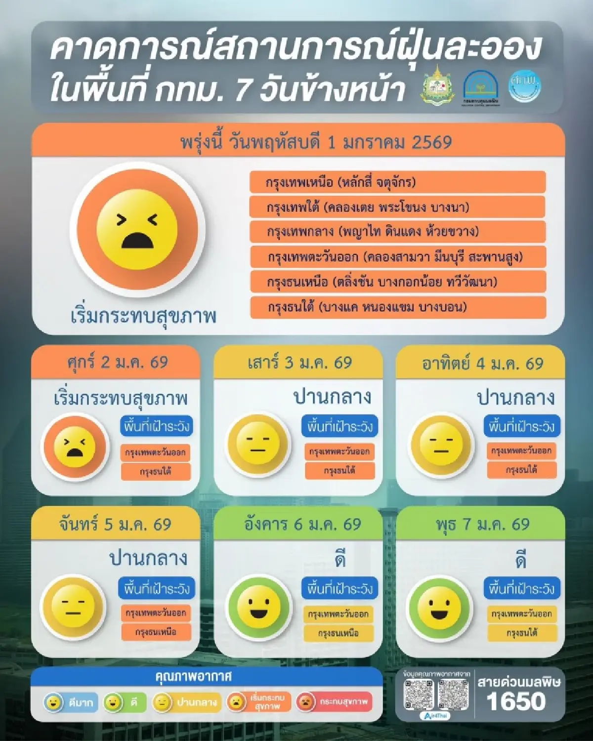 25 จังหวัด ฝุ่น PM2.5 พุ่งเกินมาตรฐานรับปีใหม่ กทม.-ปริมณฑลอ่วมสุด