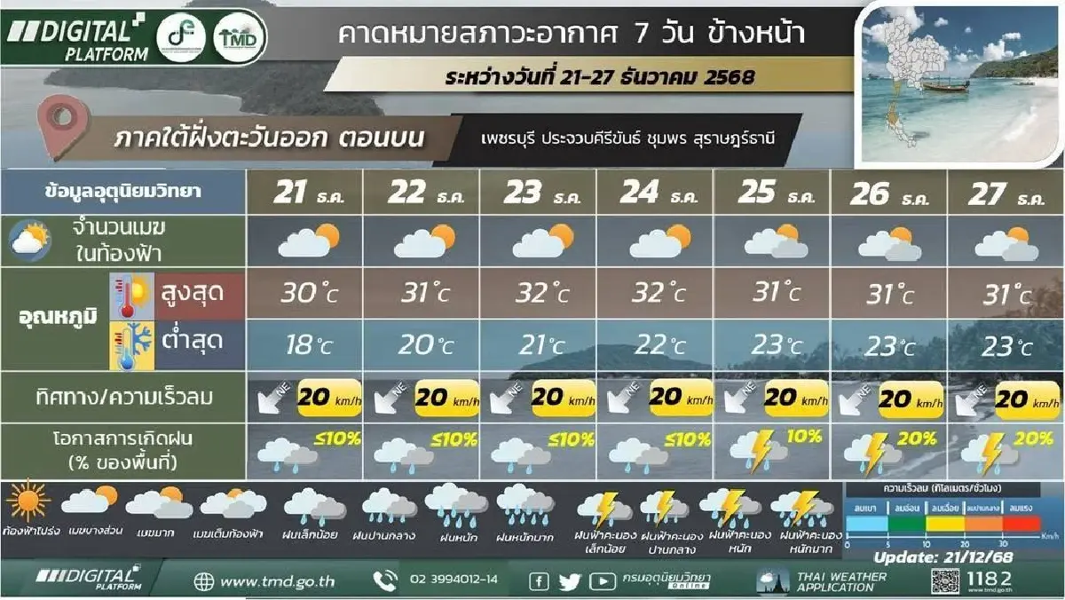 หนาวทั้งสัปดาห์ กรมอุตุ ประกาศ มวลอากาศเย็นแผ่ปกคลุม อุณหภูมิลด 21-27 ธ.ค.