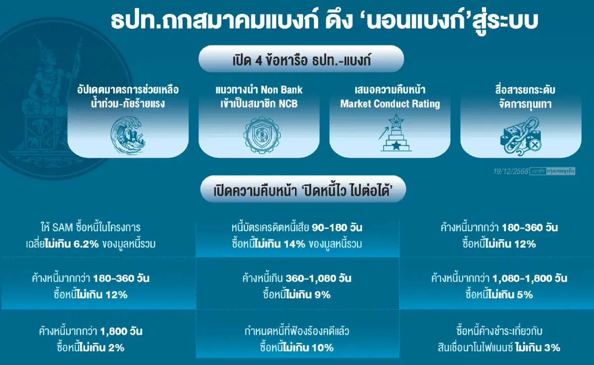 ธปท.จัดระบบ‘หนี้’จ่อดึงนอนแบงก์สู่‘เครดิตบูโร’  เปิดทางจ่าย 10% หลุด 'ปิดหนี้ไวไปต่อได้’