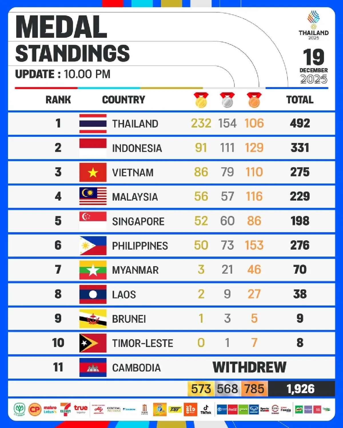ตารางสรุปเหรียญทองซีเกมส์ 2025 (20 ธ.ค.68) ไทยผงาดเจ้าเหรียญทอง