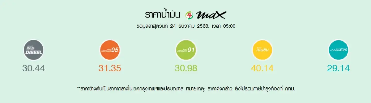 น้ำมันลดแล้ว ปรับราคาน้ำมันวันนี้ 24 ธ.ค.68 ดีเซล เบนซิน แก๊สโซฮอล์