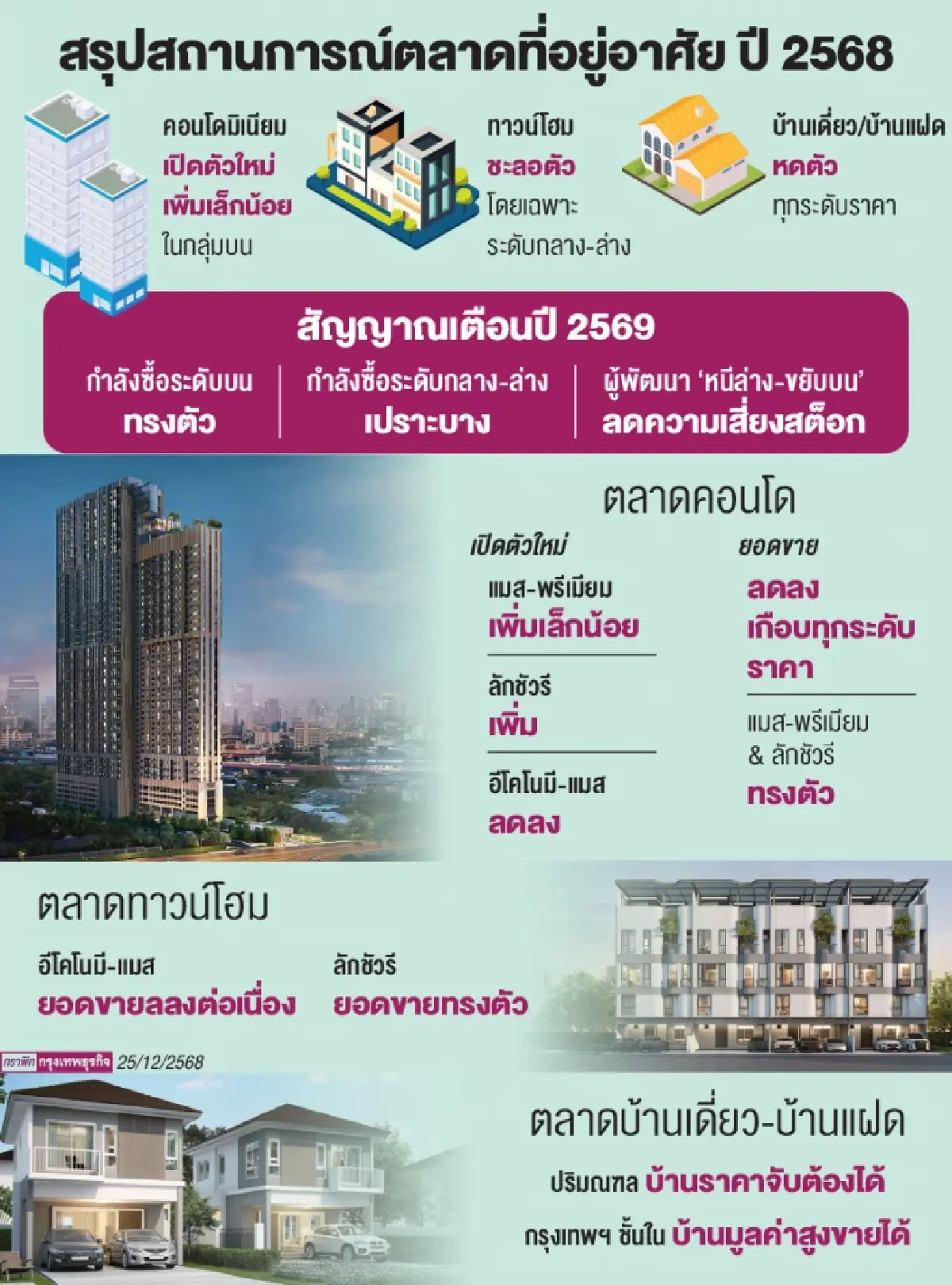 สารพัดปัจจัยลบทุบอสังหาฯ ไม่ฟื้น!  หนีชิงตลาดบน-ทิ้งตลาดล่าง