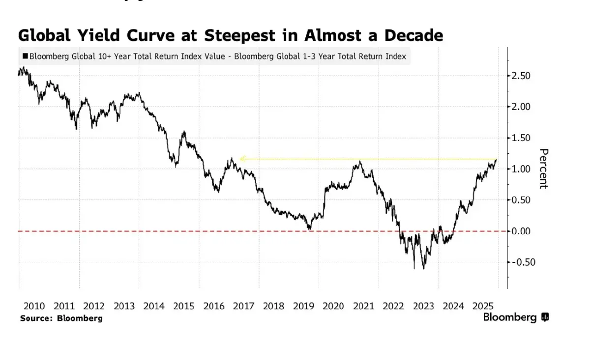 'บอนด์ยีลด์โลก' พุ่งสูงสุด  16 ปี  จับตา 2 ความเสี่ยงใหญ่เขย่าตลาด